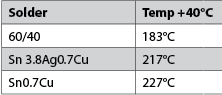 Table 1. MIL-STD soldering temperatures for various solder formulations.